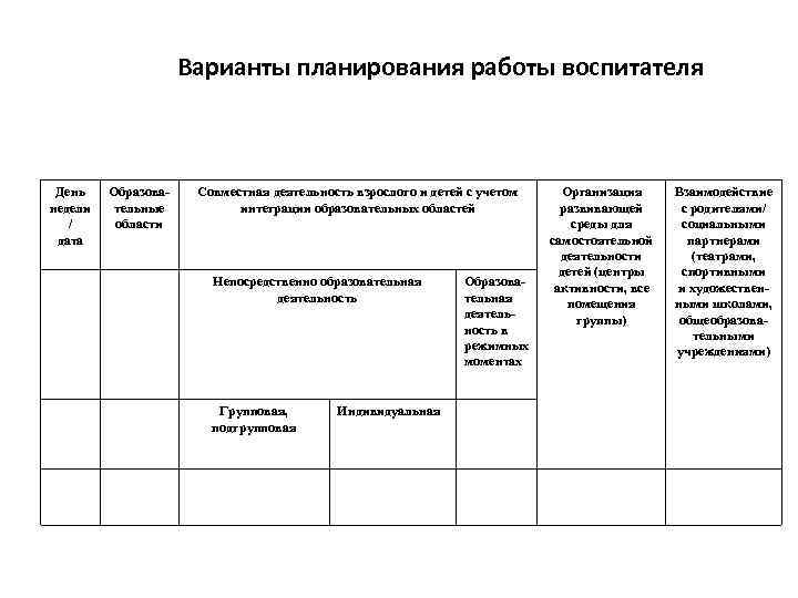 Варианты планирования работы воспитателя День недели / дата Образовательные области Совместная деятельность взрослого и