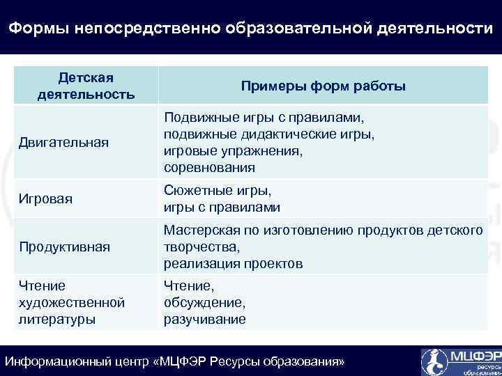 Формы непосредственно образовательной деятельности Детская деятельность Примеры форм работы Двигательная Подвижные игры с правилами,