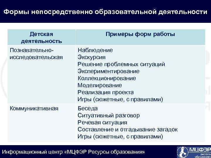 Формы непосредственно образовательной деятельности Детская деятельность Примеры форм работы Познавательноисследовательская Наблюдение Экскурсия Решение проблемных