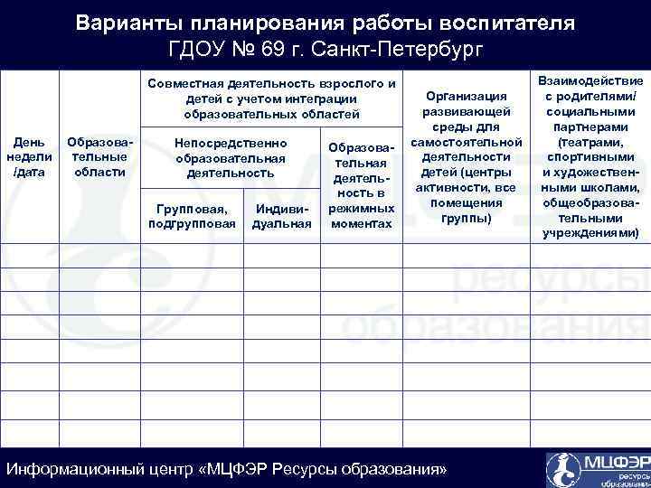 Варианты планирования работы воспитателя ГДОУ № 69 г. Санкт-Петербург Совместная деятельность взрослого и детей