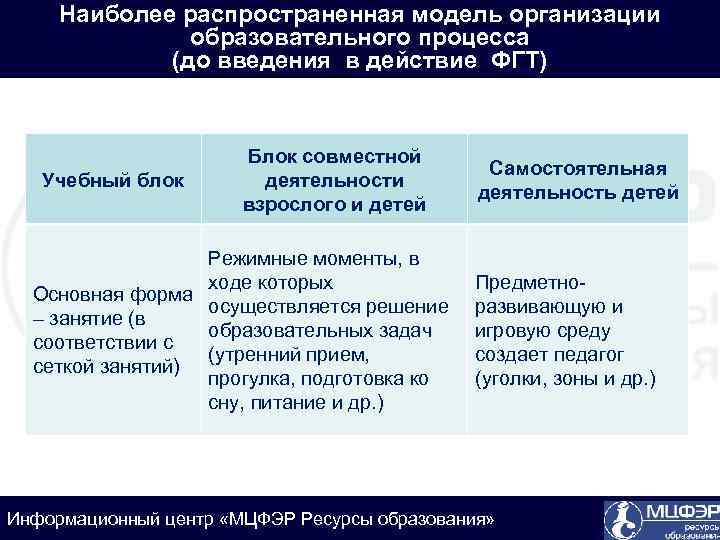 Наиболее распространенная модель организации образовательного процесса (до введения в действие ФГТ) Учебный блок Блок