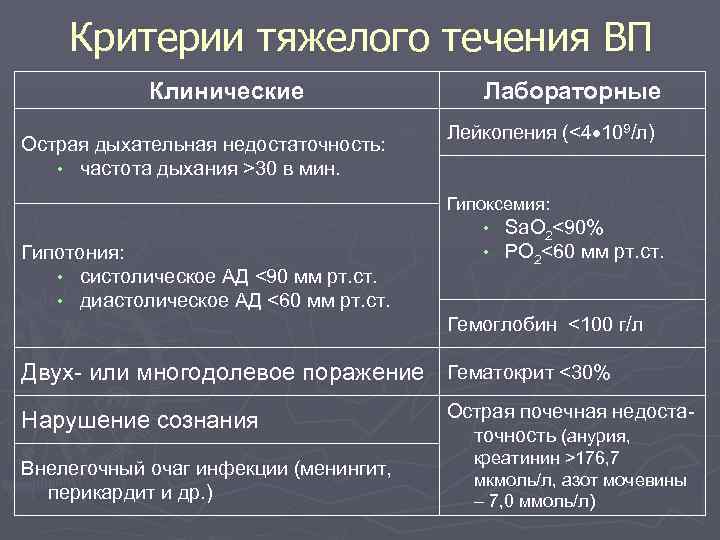 Критерии тяжелого течения ВП Клинические Острая дыхательная недостаточность: • частота дыхания >30 в мин.