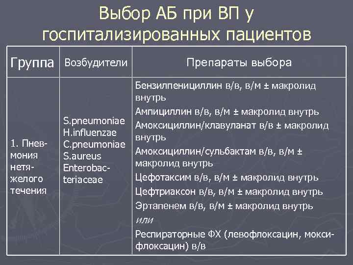Выбор АБ при ВП у госпитализированных пациентов Группа 1. Пневмония нетяжелого течения Возбудители S.