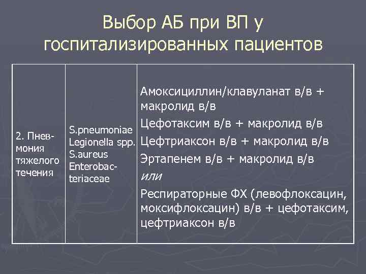 Выбор АБ при ВП у госпитализированных пациентов Амоксициллин/клавуланат в/в + макролид в/в Цефотаксим в/в