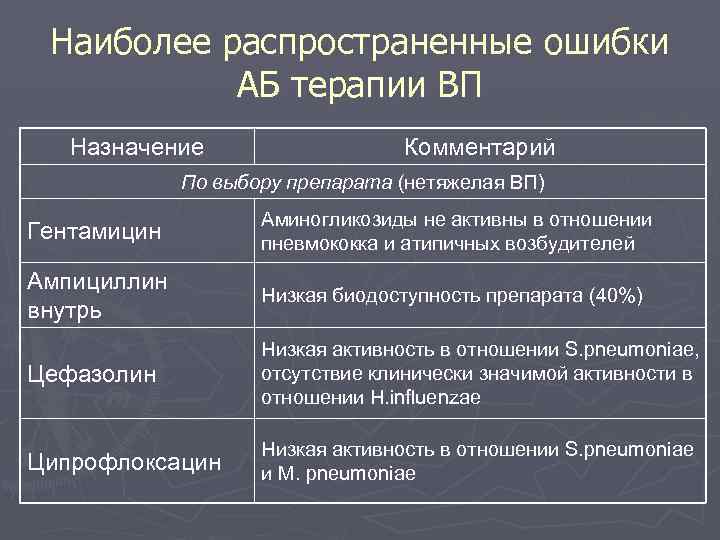 Наиболее распространенные ошибки АБ терапии ВП Назначение Комментарий По выбору препарата (нетяжелая ВП) Гентамицин