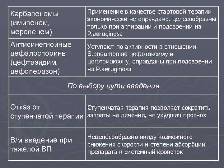 Карбапенемы (имипенем, меропенем) Применение в качестве стартовой терапии экономически не оправдано, целесообразны только при