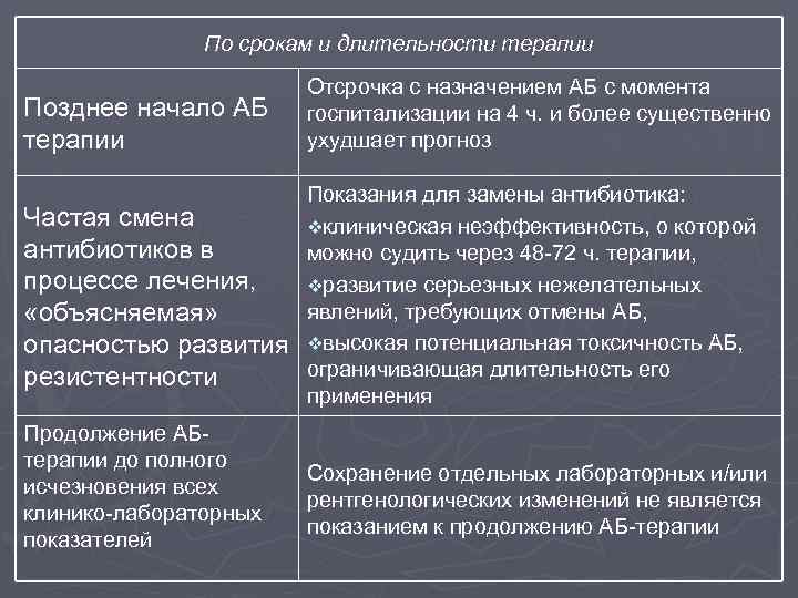 По срокам и длительности терапии Позднее начало АБ терапии Отсрочка с назначением АБ с