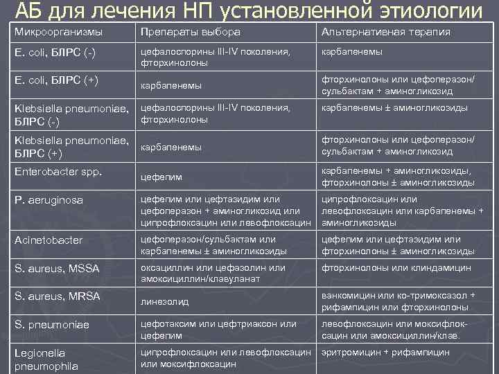 АБ для лечения НП установленной этиологии Микроорганизмы Препараты выбора Альтернативная терапия E. coli, БЛРС