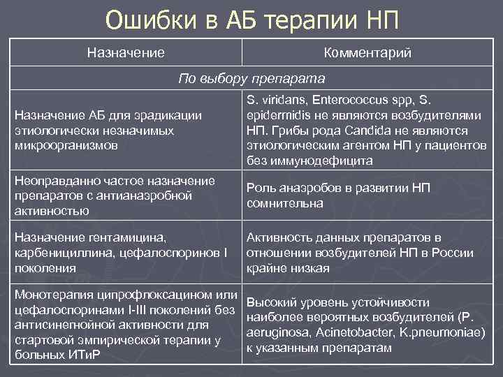 Ошибки в АБ терапии НП Назначение Комментарий По выбору препарата Назначение АБ для эрадикации
