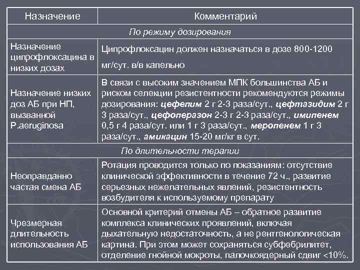 Назначение Комментарий По режиму дозирования Назначение ципрофлоксацина в низких дозах Назначение низких доз АБ