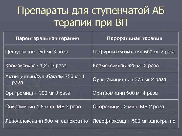 Препараты для ступенчатой АБ терапии при ВП Парентеральная терапия Пероральная терапия Цефуроксим 750 мг