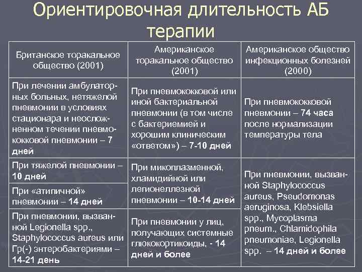 Ориентировочная длительность АБ терапии Британское торакальное общество (2001) При лечении амбулаторных больных, нетяжелой пневмонии