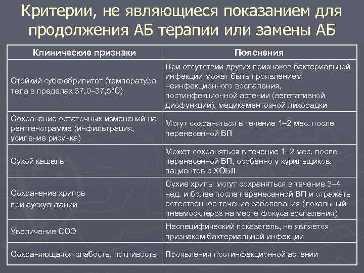 Критерии, не являющиеся показанием для продолжения АБ терапии или замены АБ Клинические признаки Пояснения