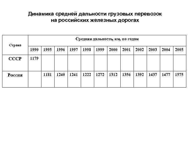 Показателями плана перевозок являются