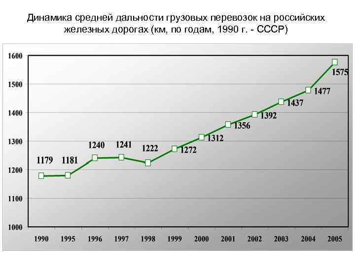 Динамика средней дальности грузовых перевозок на российских железных дорогах (км, по годам, 1990 г.