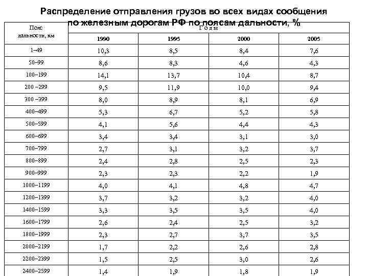 Распределение отправления грузов во всех видах сообщения по железным дорогам РФ по. Г о