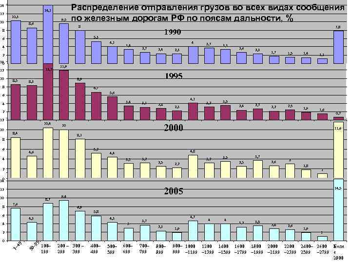 Показателями плана перевозок являются