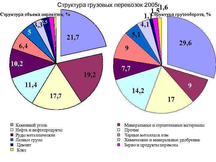 Показателями плана перевозок являются