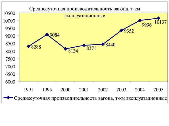 Показателями плана перевозок являются