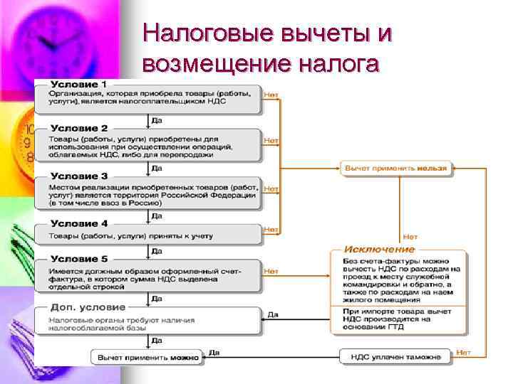 Налоговые вычеты и возмещение налога 