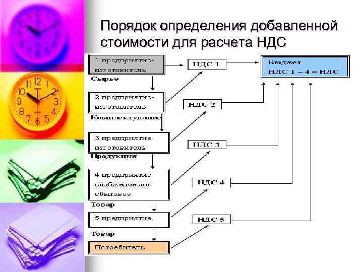 Порядок определения добавленной стоимости для расчета НДС 