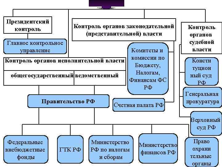 Контроль и надзор в государственном управлении презентация