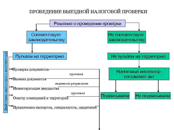 Схема налоговой проверки