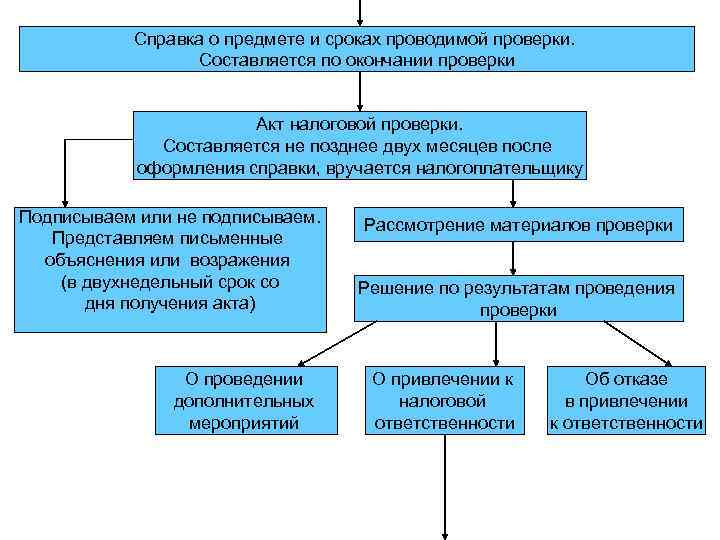 Справка о предмете и сроках проводимой проверки. Составляется по окончании проверки Акт налоговой проверки.