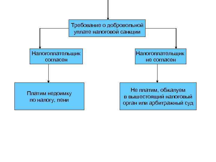 Требование о добровольной уплате налоговой санкции Налогоплательщик согласен Платим недоимку по налогу, пени Налогоплательщик