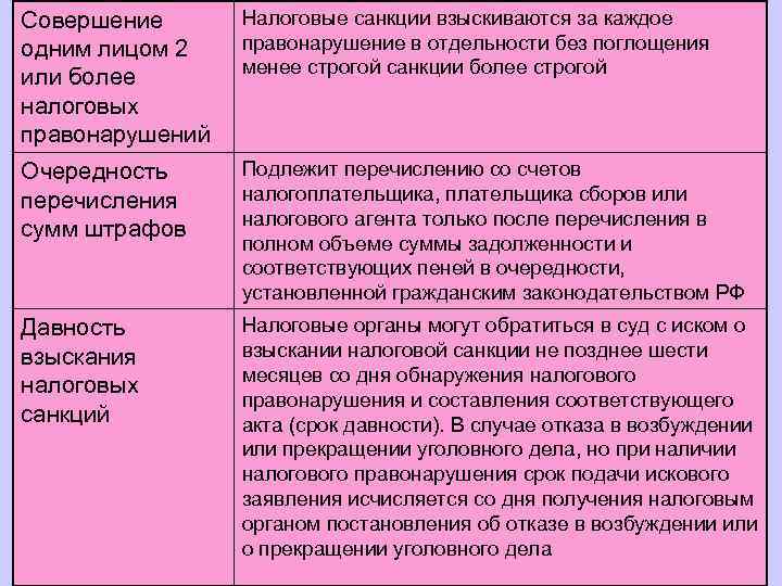 Совершение одним лицом 2 или более налоговых правонарушений Налоговые санкции взыскиваются за каждое правонарушение