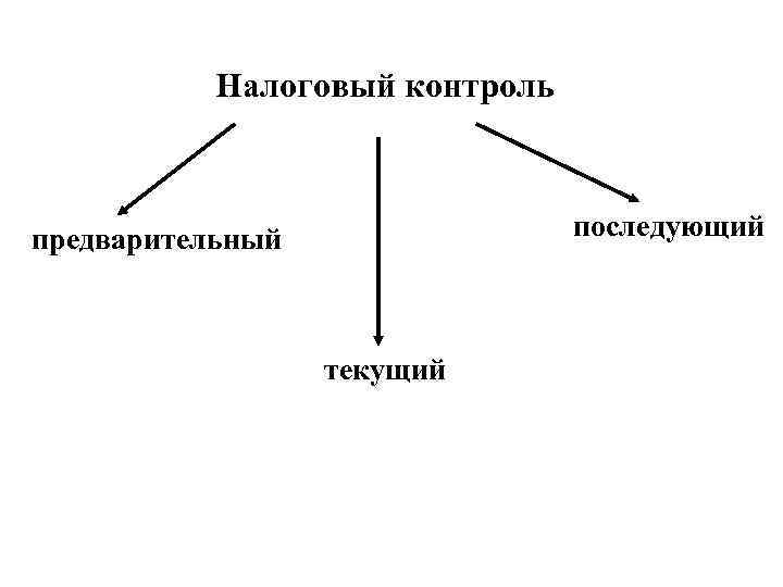 Налоговый контроль последующий предварительный текущий 