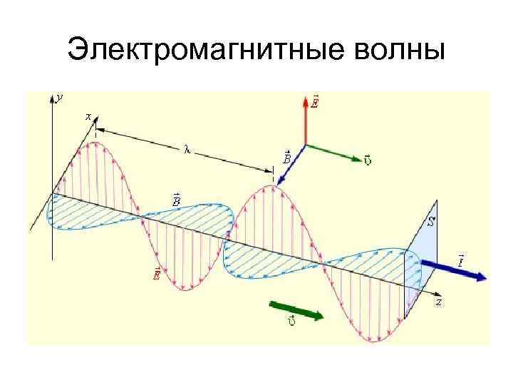 Электромагнитные волны 
