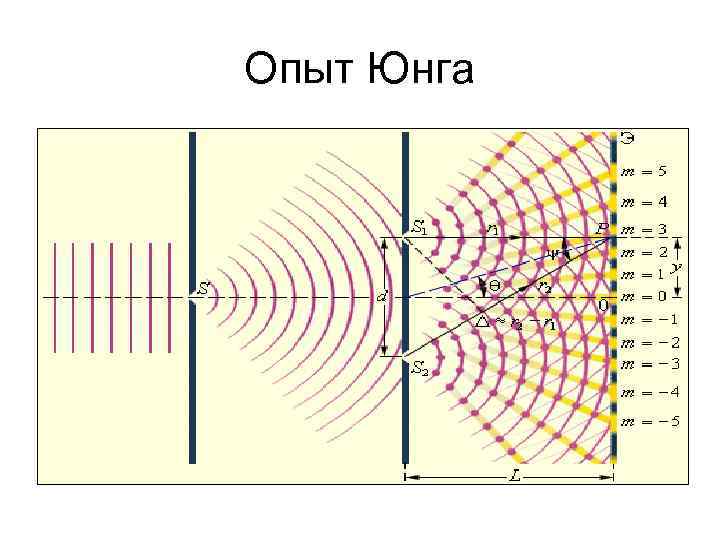 Схема опыта юнга