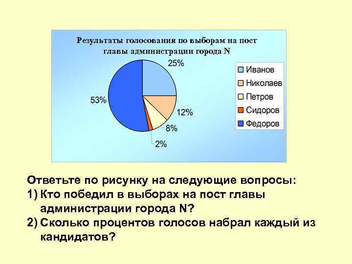 Результаты голосования по выборам на пост главы администрации города N Ответьте по рисунку на
