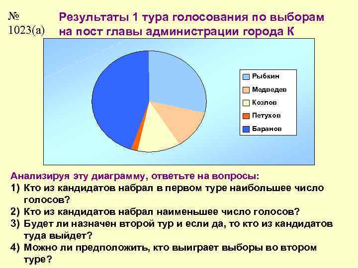№ 1023(а) Результаты 1 тура голосования по выборам на пост главы администрации города К