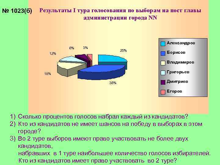 № 1023(б) Результаты I тура голосования по выборам на пост главы администрации города NN