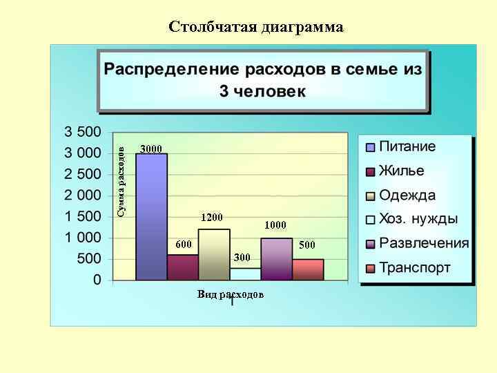 Сумма расходов Столбчатая диаграмма 3000 1200 1000 600 500 300 Вид расходов 
