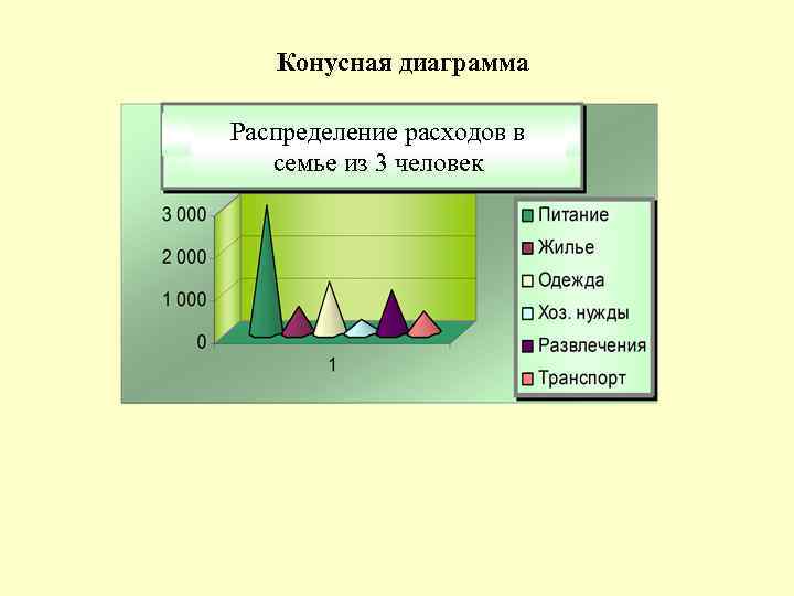 Конусная диаграмма Распределение расходов в семье Распределение расходов в из 3 человек семье из