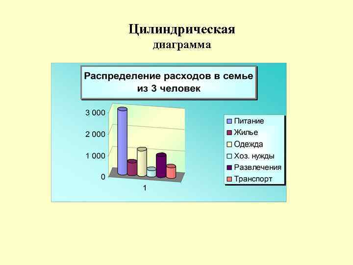 Цилиндрическая диаграмма 