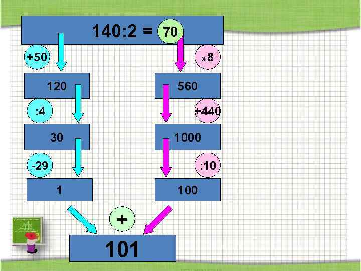 140: 2 = 70 +50 Х 120 8 560 : 4 +440 30 1000