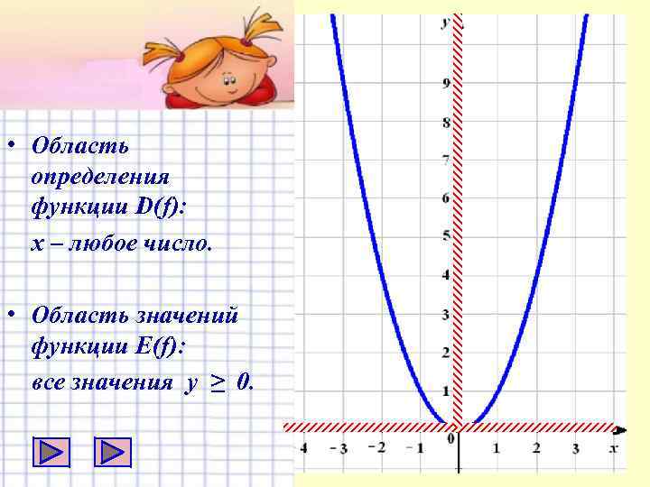  • Область определения функции D(f): х – любое число. • Область значений функции
