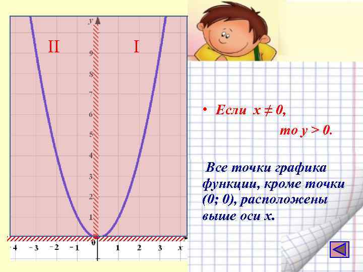 II I • Если х ≠ 0, то у > 0. Все точки графика