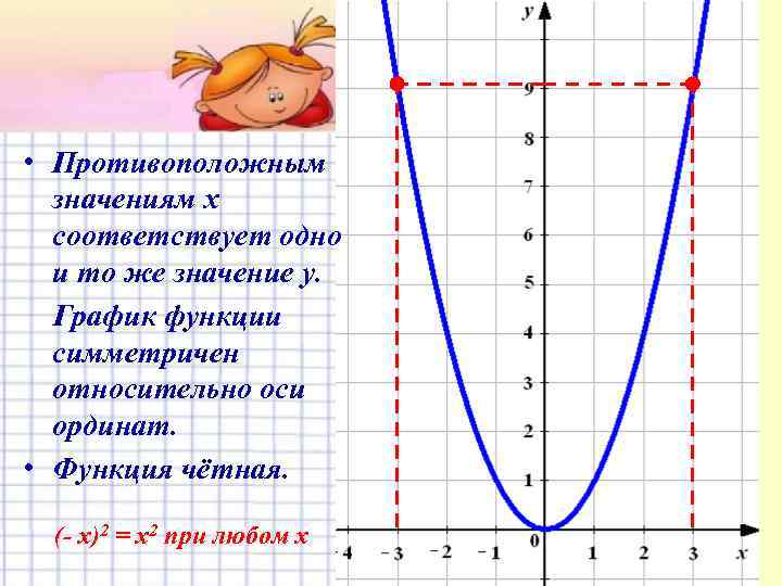  • Противоположным значениям х соответствует одно и то же значение у. График функции