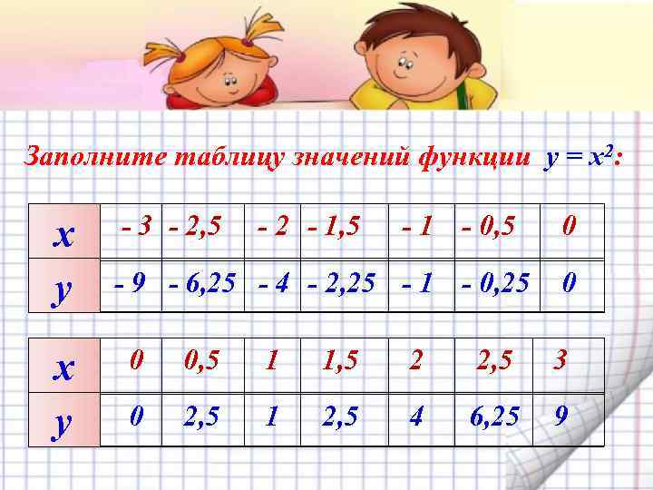 Заполните таблицу значений функции y = x 2: х y - 3 - 2,
