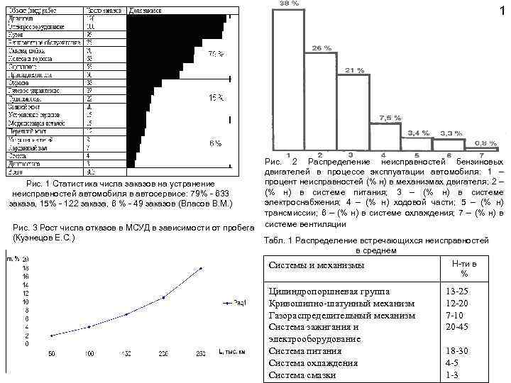 1 Рис. 1 Статистика числа заказов на устранение неисправностей автомобиля в автосервисе: 79% -