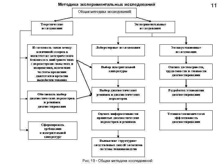 Методика экспериментальных исследований 11 Общая методика исследований Теоретические исследования Исследовать связи между величиной зазоров
