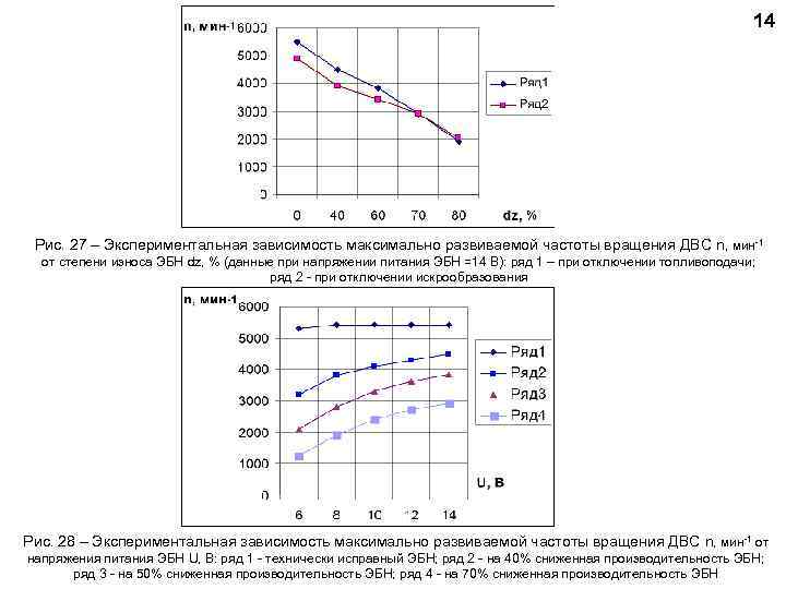 14 Рис. 27 – Экспериментальная зависимость максимально развиваемой частоты вращения ДВС n, мин-1 от