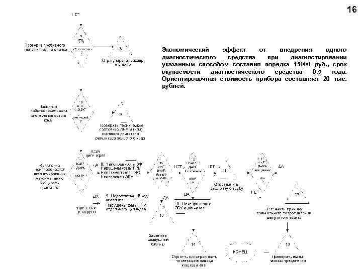 16 Экономический эффект от внедрения одного диагностического средства при диагностировании указанным способом составил порядка