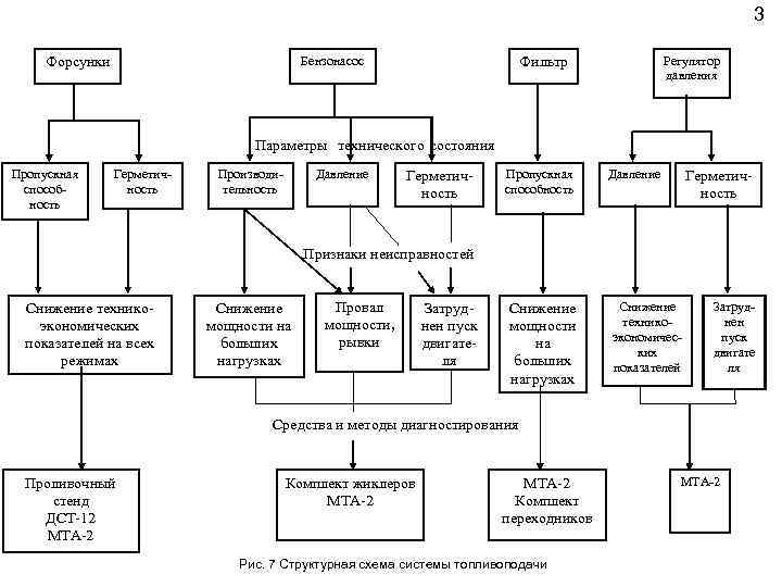 3 Бензонасос Форсунки Регулятор давления Фильтр Параметры технического состояния Пропускная способность Герметичность Производительность Давление