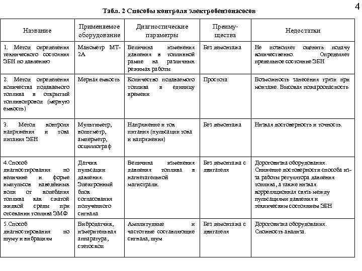 4 Табл. 2 Способы контроля электробензонасосов Применяемое оборудование Диагностические параметры 1. Метод определения технического